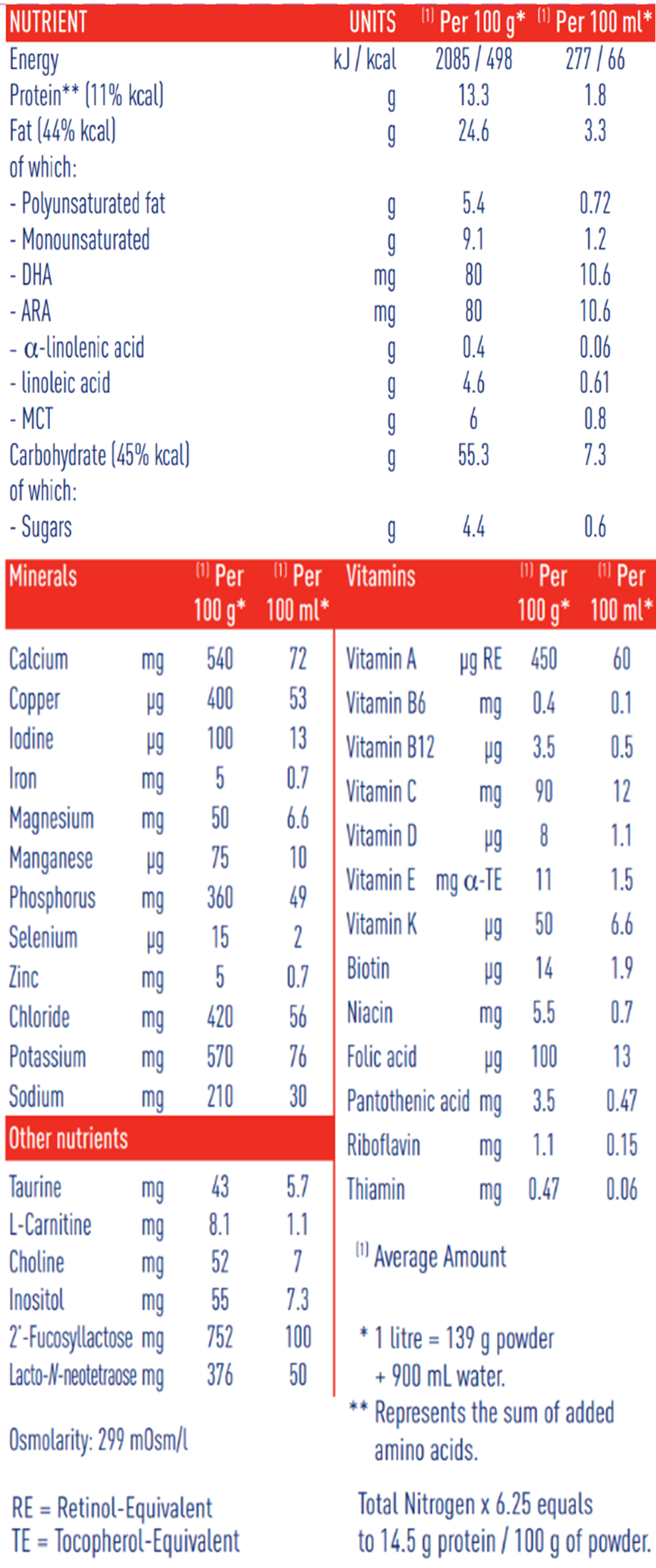 Alfamino Nutritional Information Table